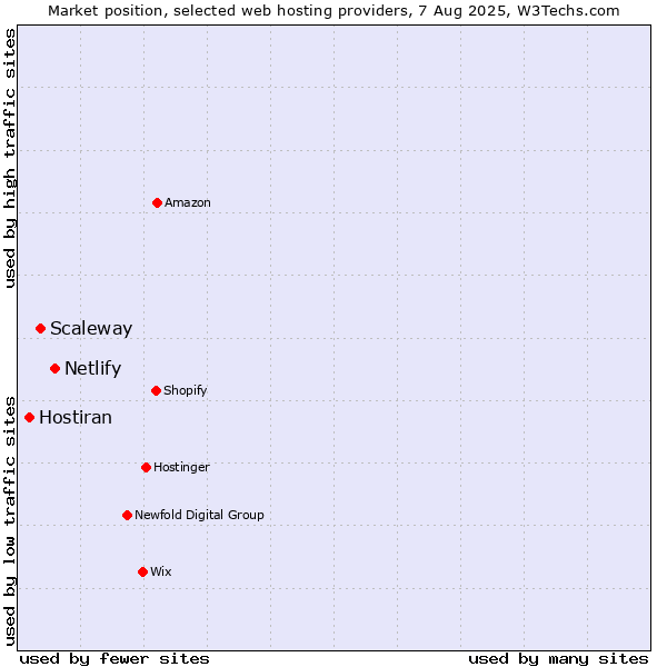 Market position of Netlify vs. Scaleway vs. Hostiran