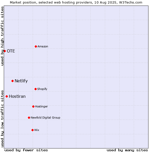 Market position of Netlify vs. Hostiran vs. OTE