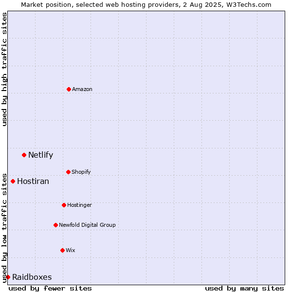Market position of Netlify vs. Hostiran vs. Raidboxes