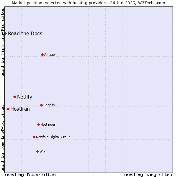 Market position of Netlify vs. Hostiran vs. Read the Docs