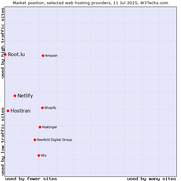 Market position of Netlify vs. Hostiran vs. Root.lu