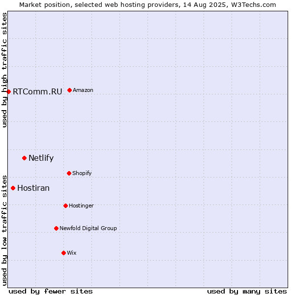 Market position of Netlify vs. Hostiran vs. RTComm.RU