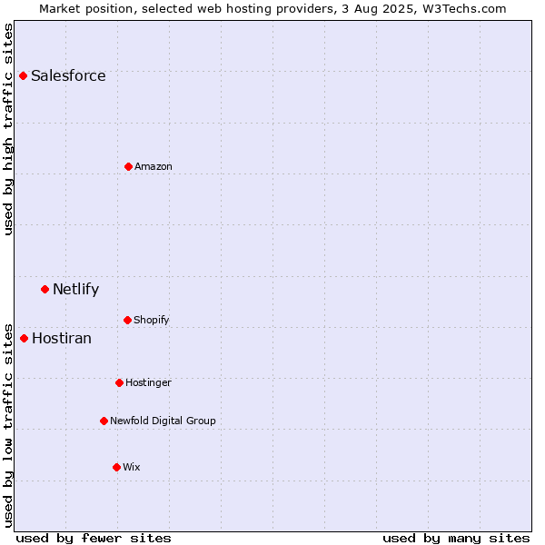 Market position of Netlify vs. Hostiran vs. Salesforce
