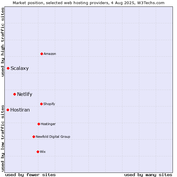 Market position of Netlify vs. Scalaxy vs. Hostiran