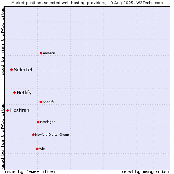 Market position of Netlify vs. Selectel vs. Hostiran