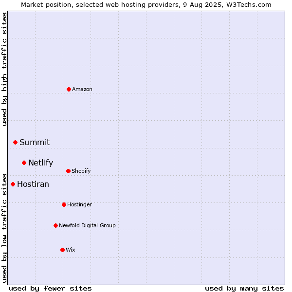 Market position of Netlify vs. Summit vs. Hostiran