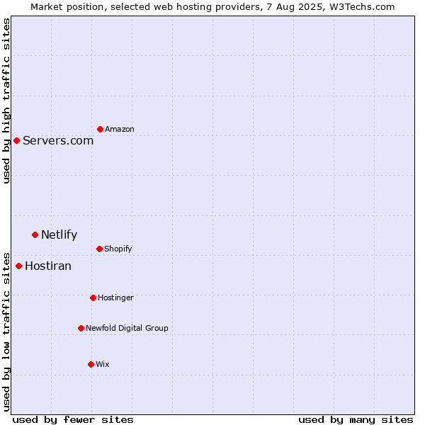 Market position of Netlify vs. Hostiran vs. Servers.com