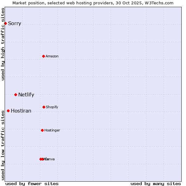 Market position of Netlify vs. Hostiran vs. Sorry