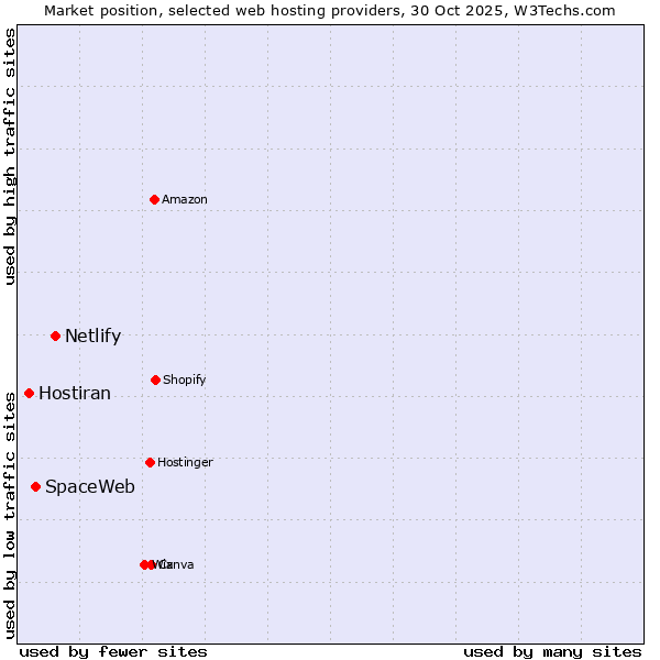 Market position of Netlify vs. SpaceWeb vs. Hostiran