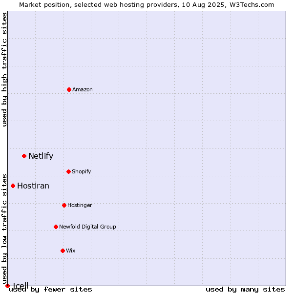 Market position of Netlify vs. Hostiran vs. Tcell