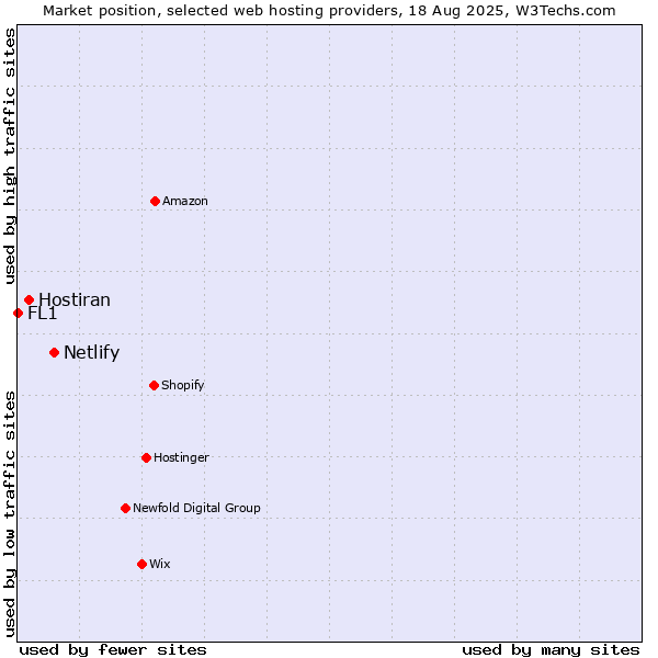 Market position of Netlify vs. Hostiran vs. FL1