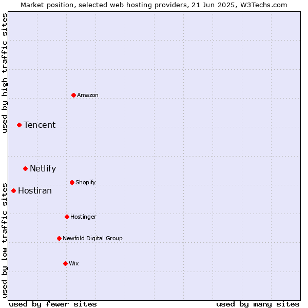 Market position of Netlify vs. Tencent vs. Hostiran