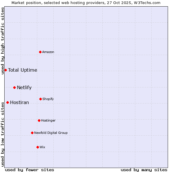 Market position of Netlify vs. Hostiran vs. Total Uptime