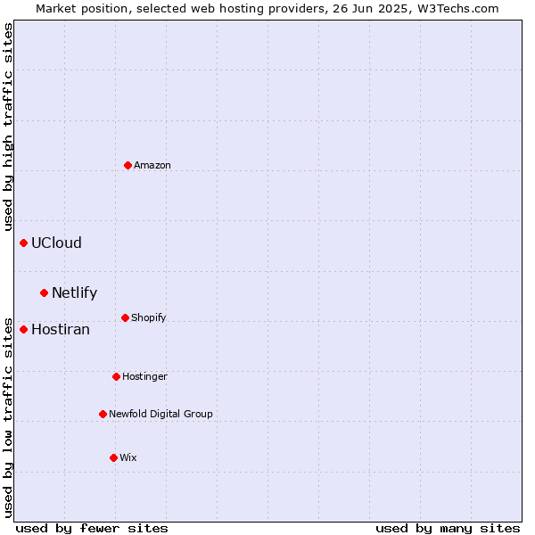 Market position of Netlify vs. Hostiran vs. UCloud