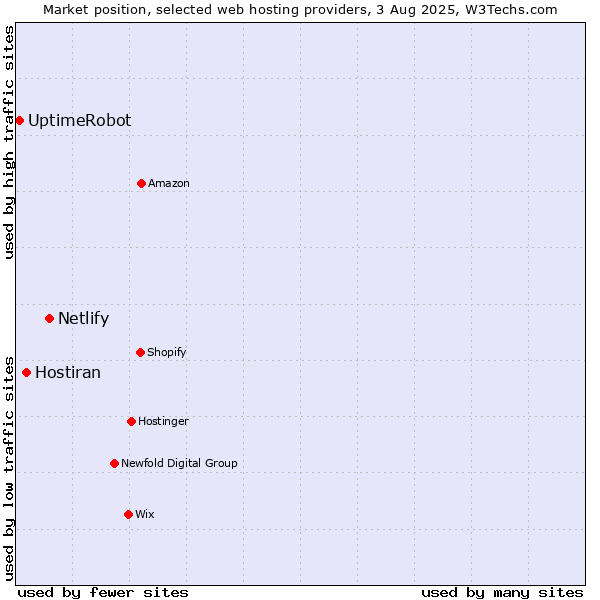 Market position of Netlify vs. Hostiran vs. UptimeRobot