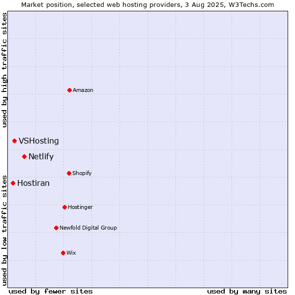Market position of Netlify vs. VSHosting vs. Hostiran