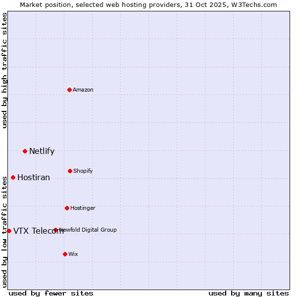 Market position of Netlify vs. Hostiran vs. VTX Telecom