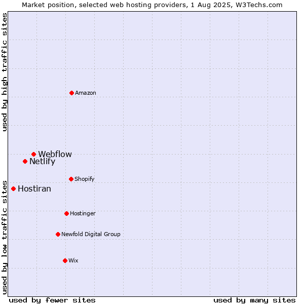 Market position of Webflow vs. Netlify vs. Hostiran