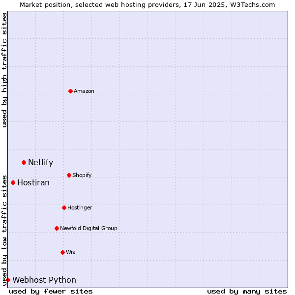 Market position of Netlify vs. Hostiran vs. Webhost Python