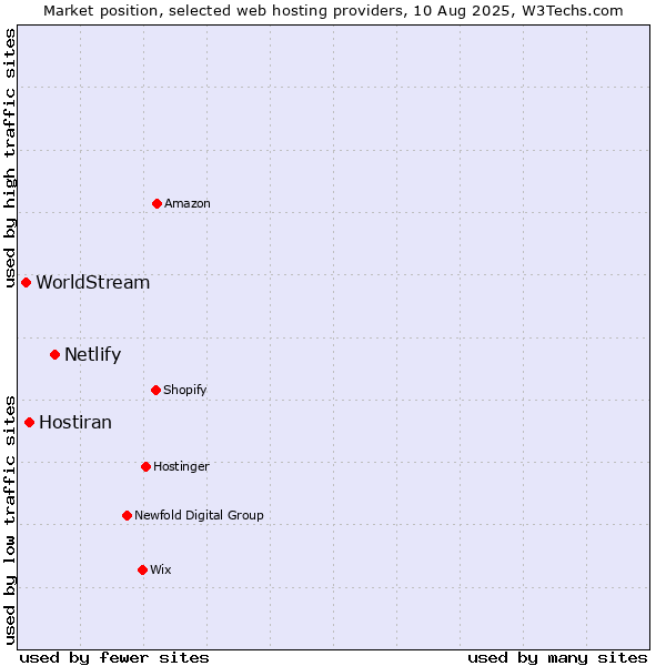 Market position of Netlify vs. Hostiran vs. WorldStream