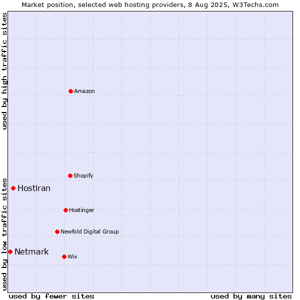 Market position of Hostiran vs. Netmark