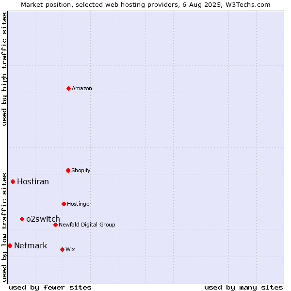 Market position of o2switch vs. Hostiran vs. Netmark