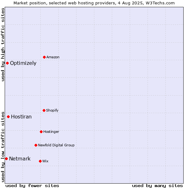 Market position of Hostiran vs. Optimizely vs. Netmark