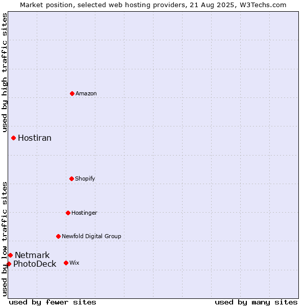 Market position of Hostiran vs. Netmark vs. PhotoDeck