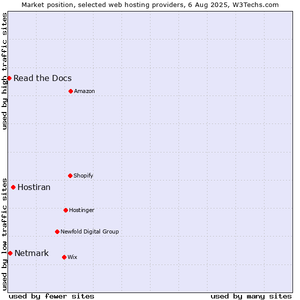 Market position of Hostiran vs. Netmark vs. Read the Docs