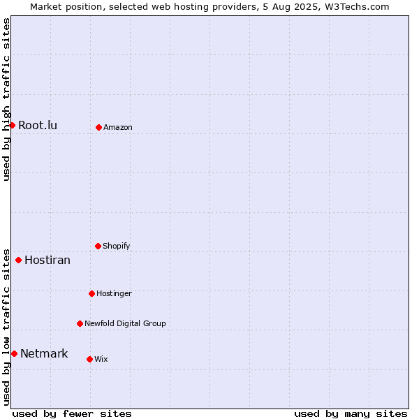 Market position of Hostiran vs. Netmark vs. Root.lu