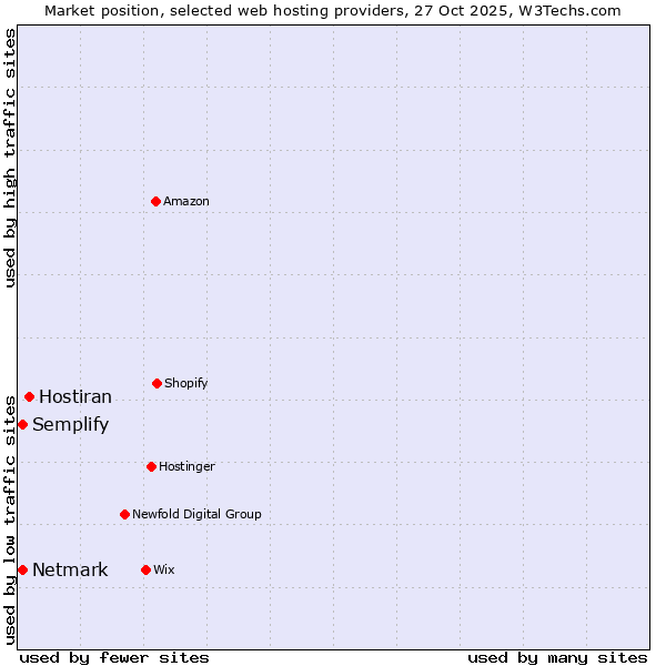 Market position of Hostiran vs. Semplify vs. Netmark