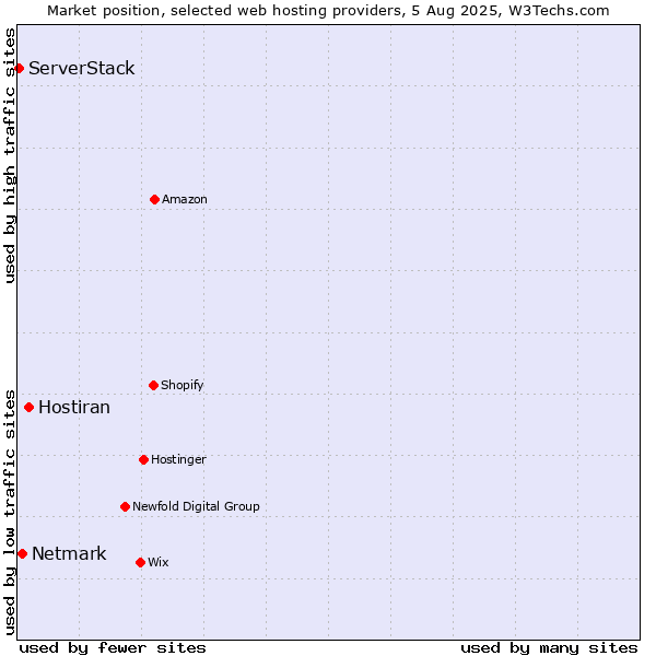 Market position of Hostiran vs. Netmark vs. ServerStack