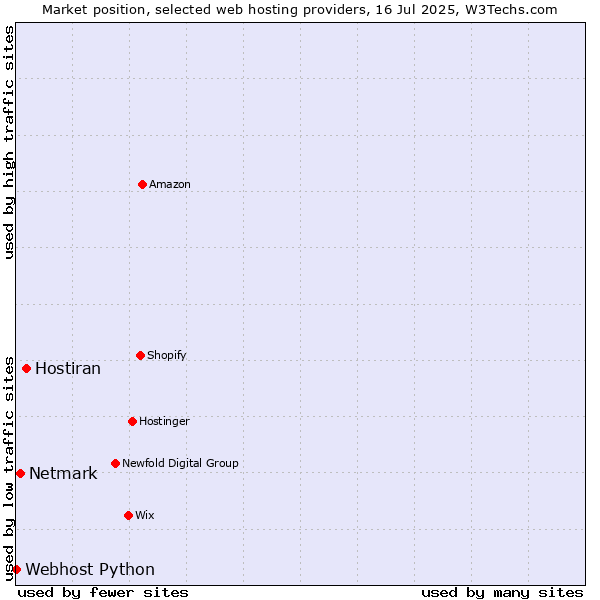 Market position of Hostiran vs. Netmark vs. Webhost Python