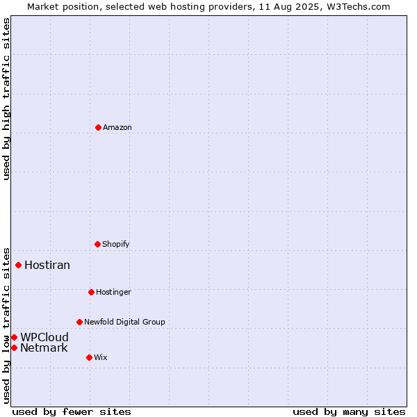 Market position of Hostiran vs. Netmark vs. WPCloud
