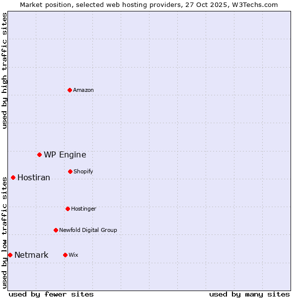 Market position of WP Engine vs. Hostiran vs. Netmark
