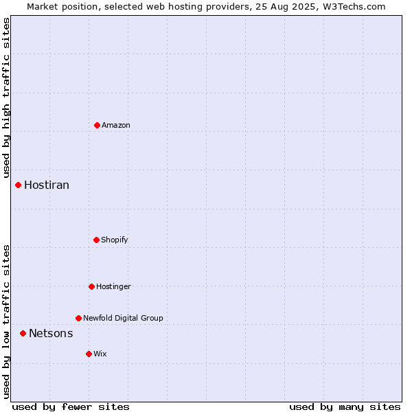 Market position of Netsons vs. Hostiran
