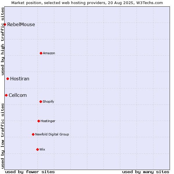 Market position of Hostiran vs. Cellcom vs. RebelMouse