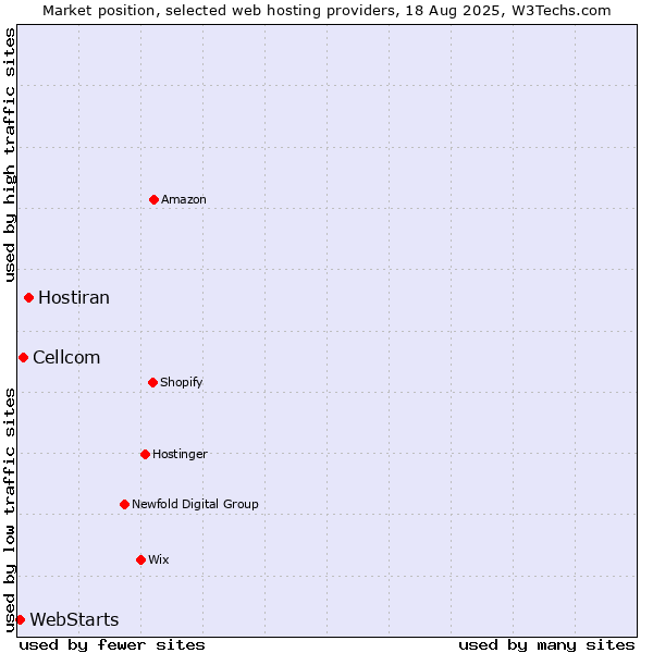 Market position of Hostiran vs. Cellcom vs. WebStarts