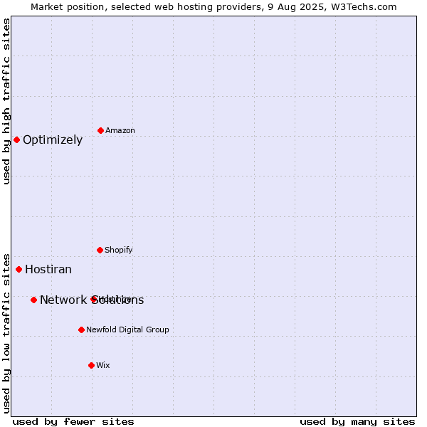 Market position of Network Solutions vs. Hostiran vs. Optimizely