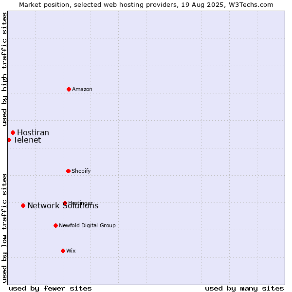 Market position of Network Solutions vs. Hostiran vs. Telenet