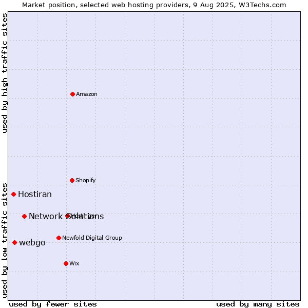 Market position of Network Solutions vs. webgo vs. Hostiran