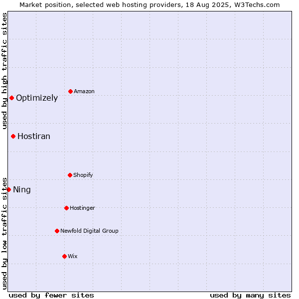 Market position of Hostiran vs. Optimizely vs. Ning