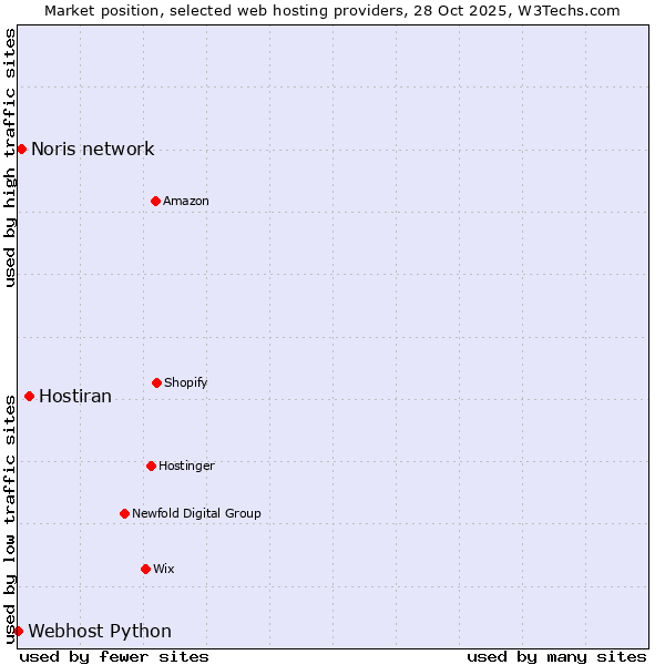Market position of Hostiran vs. Noris network vs. Webhost Python