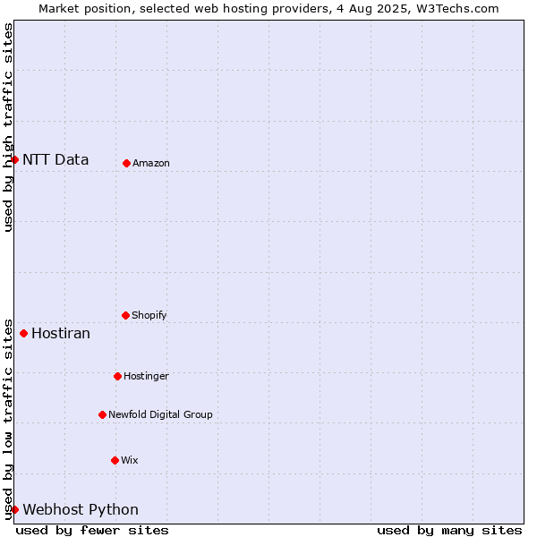 Market position of Hostiran vs. Webhost Python vs. NTT Data