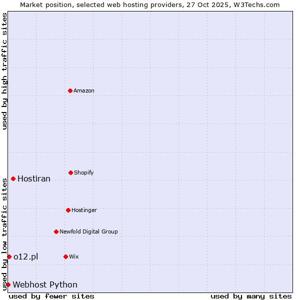 Market position of Hostiran vs. o12.pl vs. Webhost Python