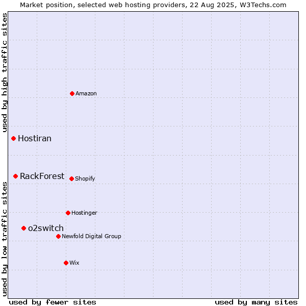 Market position of o2switch vs. RackForest vs. Hostiran