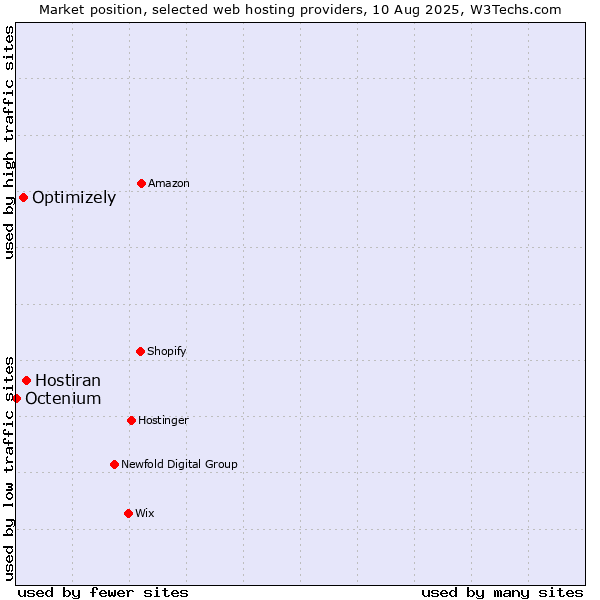 Market position of Hostiran vs. Optimizely vs. Octenium