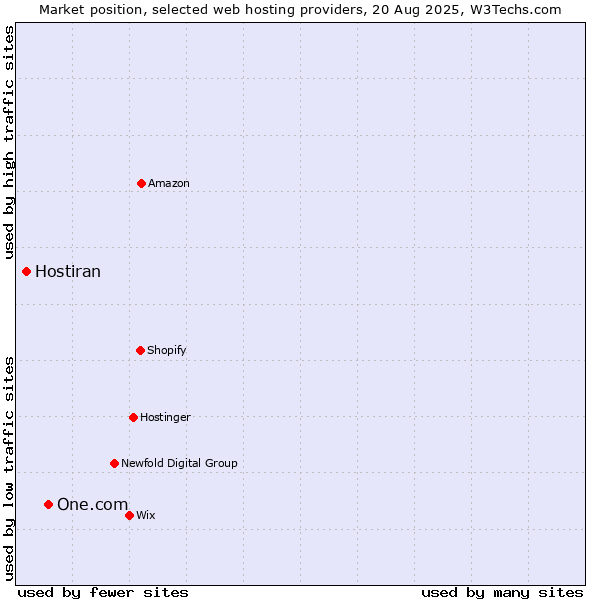 Market position of One.com vs. Hostiran