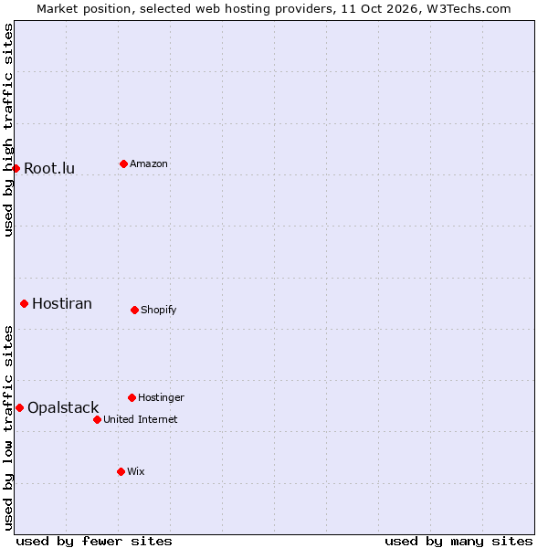 Market position of Hostiran vs. Opalstack vs. Root.lu
