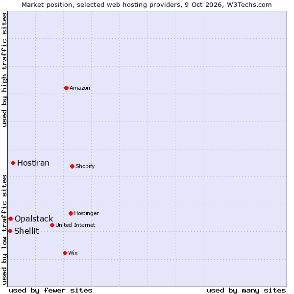 Market position of Hostiran vs. Opalstack vs. Shellit